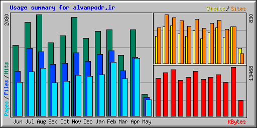 Usage summary for alvanpodr.ir